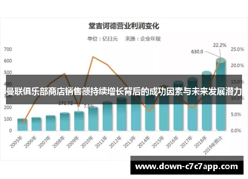 曼联俱乐部商店销售额持续增长背后的成功因素与未来发展潜力 曼联俱乐部商店销售额持续增长背后的成功因素与未来发展潜力